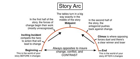 ARCS Meaning in Books: A Deep Dive into the Literary Arcs