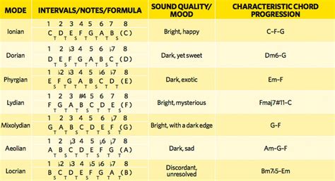 How Many Modes Are There in Music, and Why Do They Sound Like Different Flavors of Ice Cream?